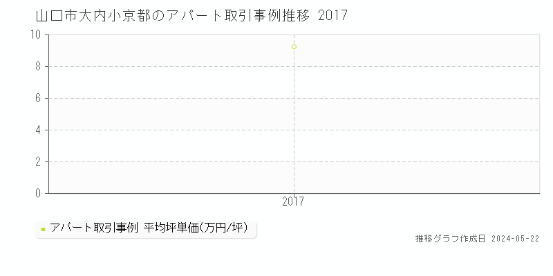 山口市大内小京都のアパート価格推移グラフ 