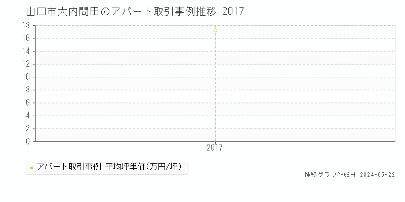山口市大内問田のアパート価格推移グラフ 