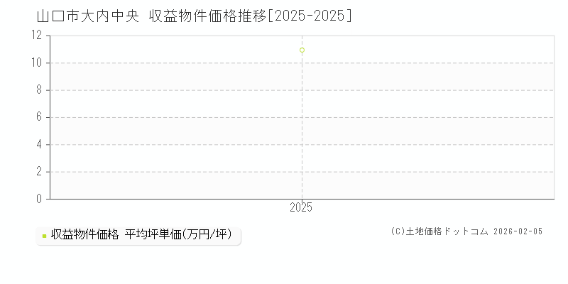 大内中央(山口市)の収益物件価格推移グラフ(坪単価)[2025-2025年]