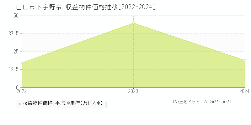 山口県山口市下宇野令の収益物件価格推移グラフ(坪単価)[2022-2024年]