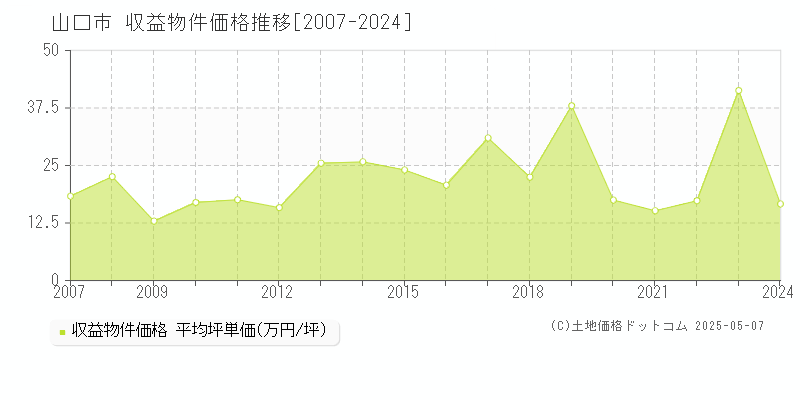 山口市(山口県)の収益物件価格推移グラフ(坪単価)[2007-2024年]