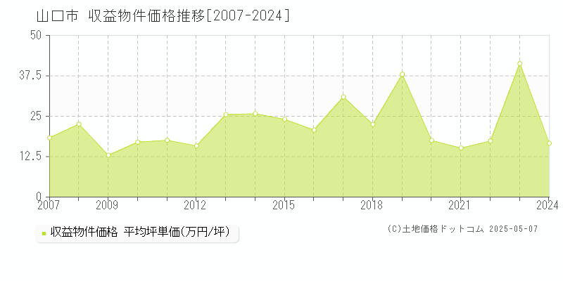 山口市のアパート価格推移グラフ 