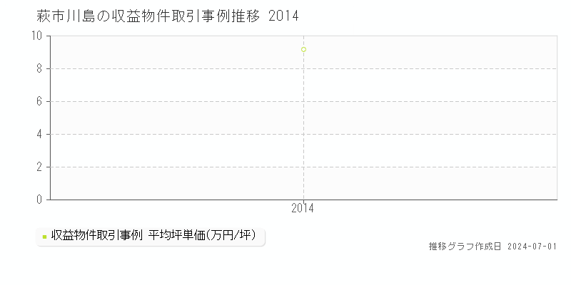 萩市川島の収益物件取引事例推移グラフ 