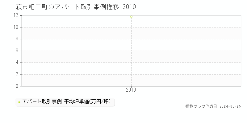 萩市細工町の収益物件取引事例推移グラフ 