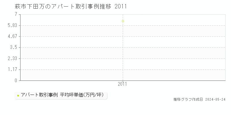 萩市下田万のアパート価格推移グラフ 