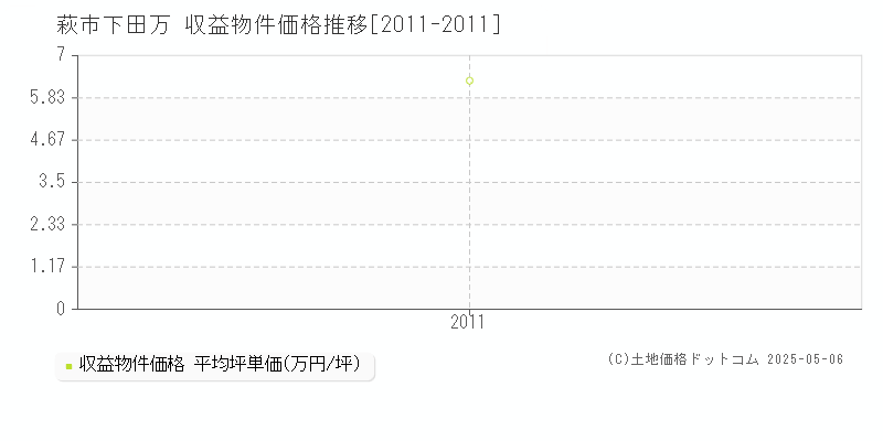 下田万(萩市)の収益物件価格推移グラフ(坪単価)[2011-2011年]