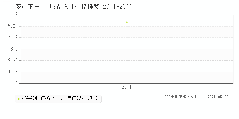 萩市下田万のアパート価格推移グラフ 