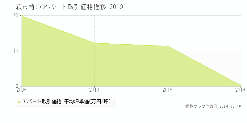 萩市椿のアパート価格推移グラフ 
