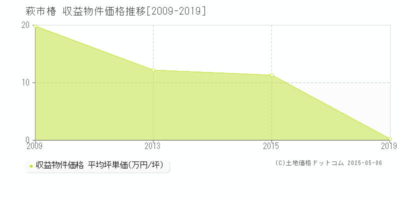椿(萩市)の収益物件価格推移グラフ(坪単価)[2009-2019年]
