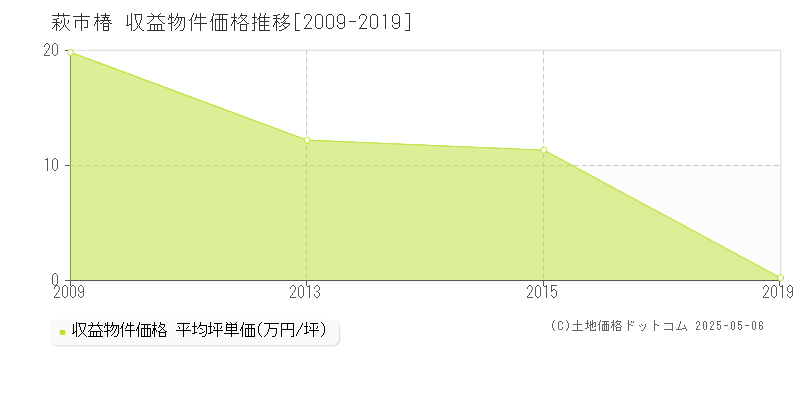 萩市椿のアパート価格推移グラフ 