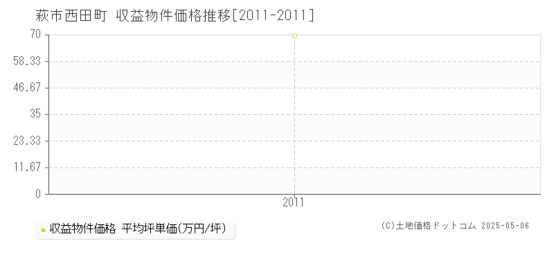 西田町(萩市)の収益物件価格推移グラフ(坪単価)[2011-2011年]