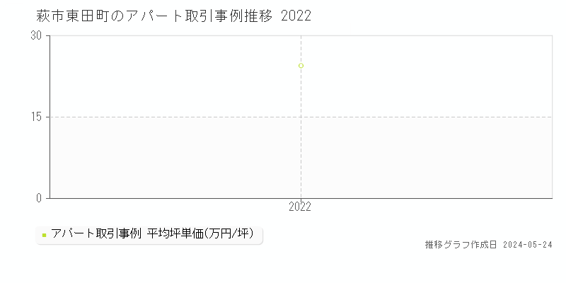 萩市東田町の収益物件取引事例推移グラフ 