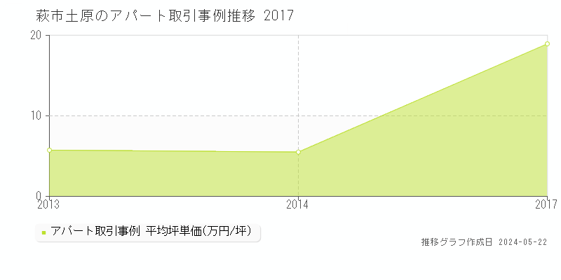 萩市土原の収益物件取引事例推移グラフ 