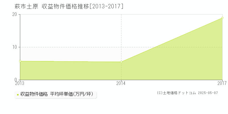 土原(萩市)の収益物件価格推移グラフ(坪単価)[2013-2017年]
