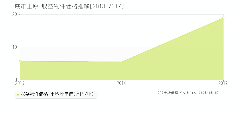 萩市土原の収益物件取引事例推移グラフ 