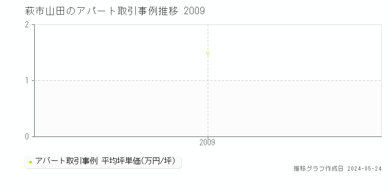 萩市山田のアパート価格推移グラフ 