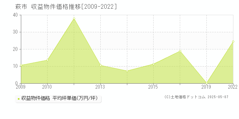 萩市(山口県)の収益物件価格推移グラフ(坪単価)[2009-2022年]