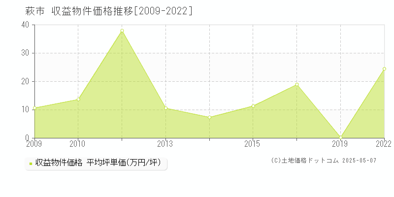 萩市のアパート価格推移グラフ 