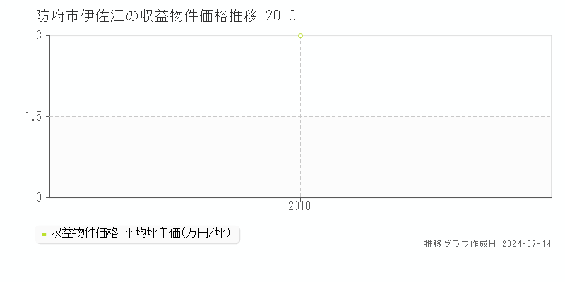 防府市伊佐江のアパート価格推移グラフ 