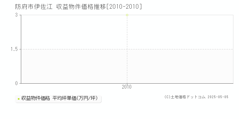 伊佐江(防府市)の収益物件価格推移グラフ(坪単価)[2010-2010年]