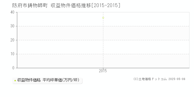鋳物師町(防府市)の収益物件価格推移グラフ(坪単価)[2015-2015年]
