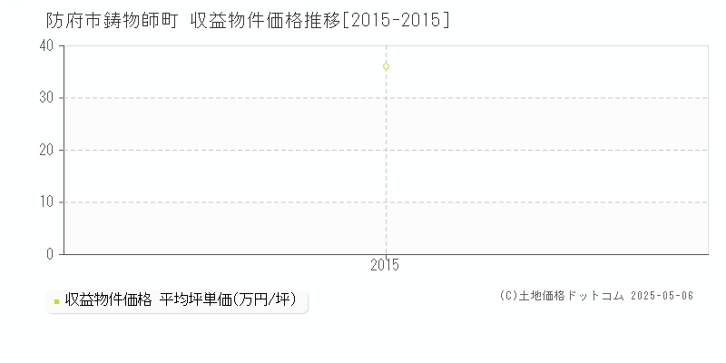 防府市鋳物師町のアパート価格推移グラフ 