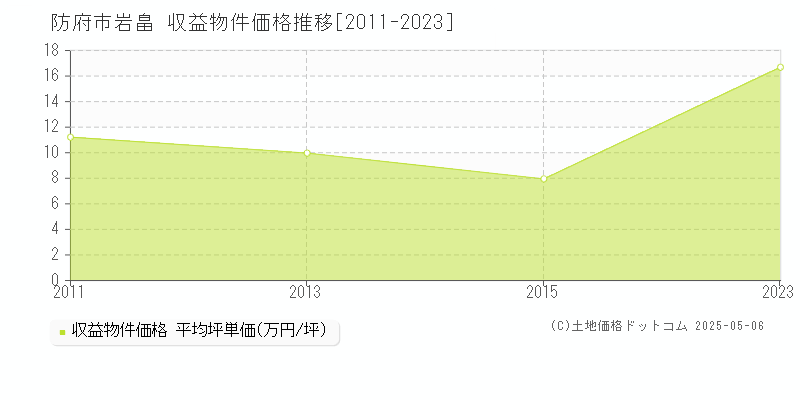 岩畠(防府市)の収益物件価格推移グラフ(坪単価)[2011-2023年]