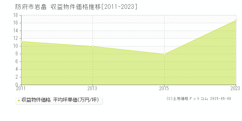 防府市岩畠のアパート価格推移グラフ 