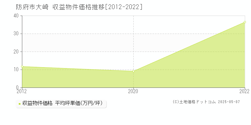 大崎(防府市)の収益物件価格推移グラフ(坪単価)[2012-2022年]