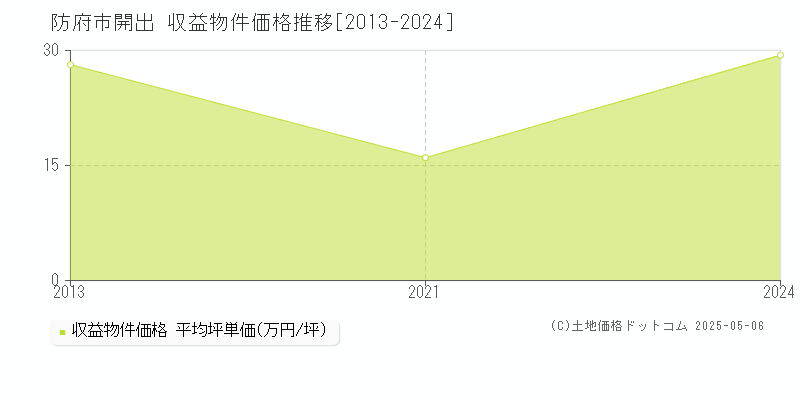 開出(防府市)の収益物件価格推移グラフ(坪単価)[2013-2024年]