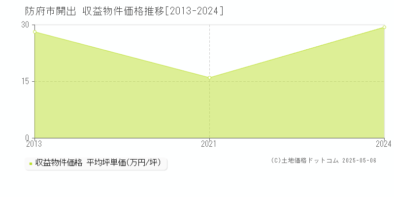 防府市開出のアパート価格推移グラフ 