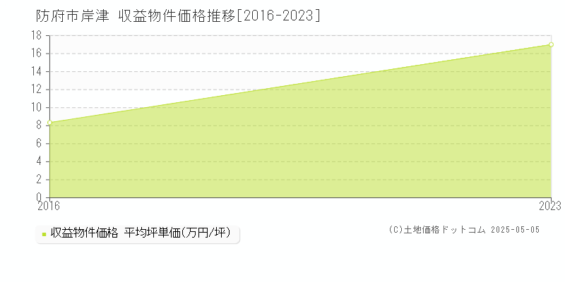 岸津(防府市)の収益物件価格推移グラフ(坪単価)[2016-2023年]