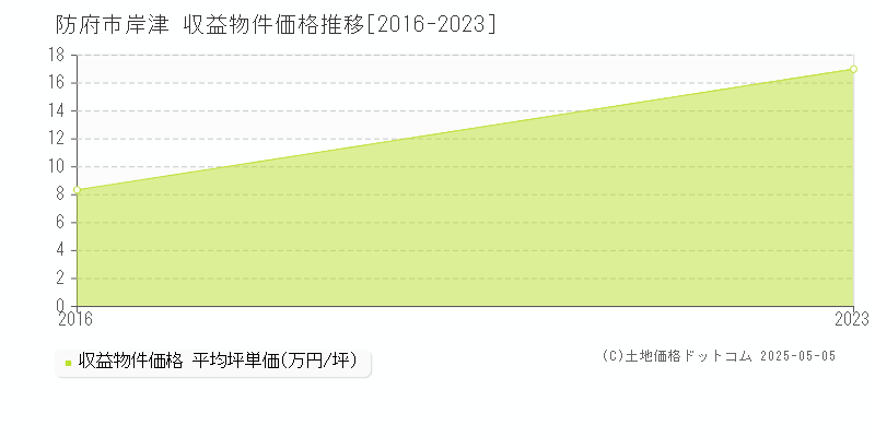 防府市岸津のアパート価格推移グラフ 