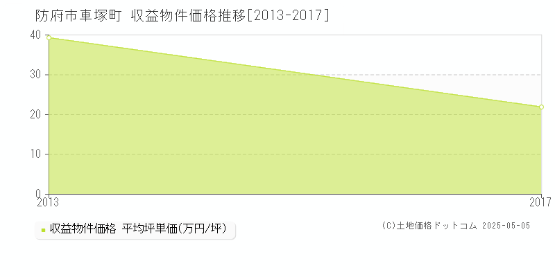 車塚町(防府市)の収益物件価格推移グラフ(坪単価)[2013-2017年]