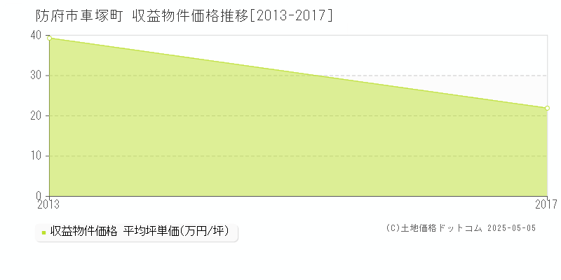 防府市車塚町のアパート価格推移グラフ 