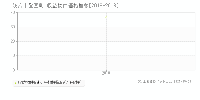 警固町(防府市)の収益物件価格推移グラフ(坪単価)[2018-2018年]