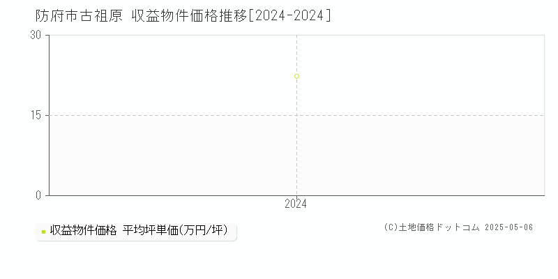 古祖原(防府市)の収益物件価格推移グラフ(坪単価)[2024-2024年]
