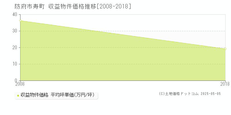 寿町(防府市)の収益物件価格推移グラフ(坪単価)[2008-2018年]