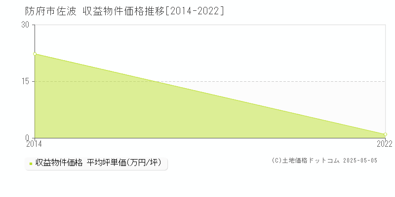 佐波(防府市)の収益物件価格推移グラフ(坪単価)[2014-2022年]