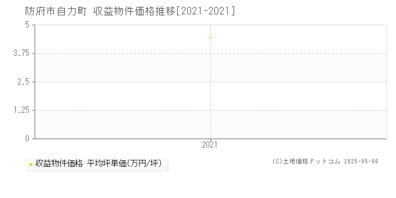 自力町(防府市)の収益物件価格推移グラフ(坪単価)[2021-2021年]