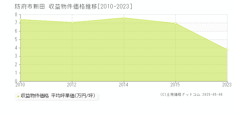 新田(防府市)の収益物件価格推移グラフ(坪単価)[2010-2023年]