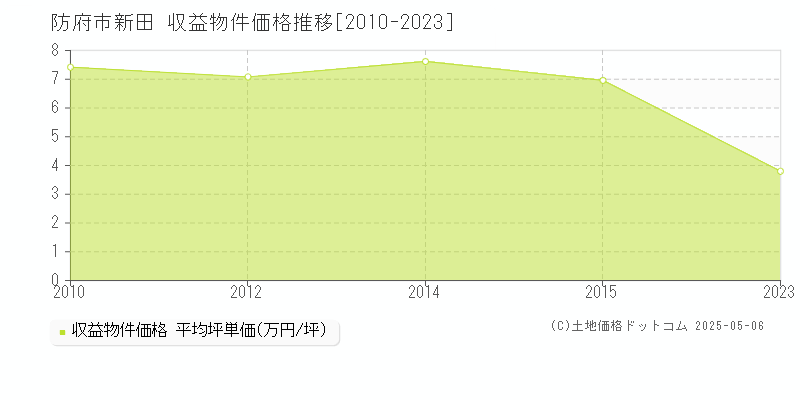 防府市新田の収益物件取引事例推移グラフ 