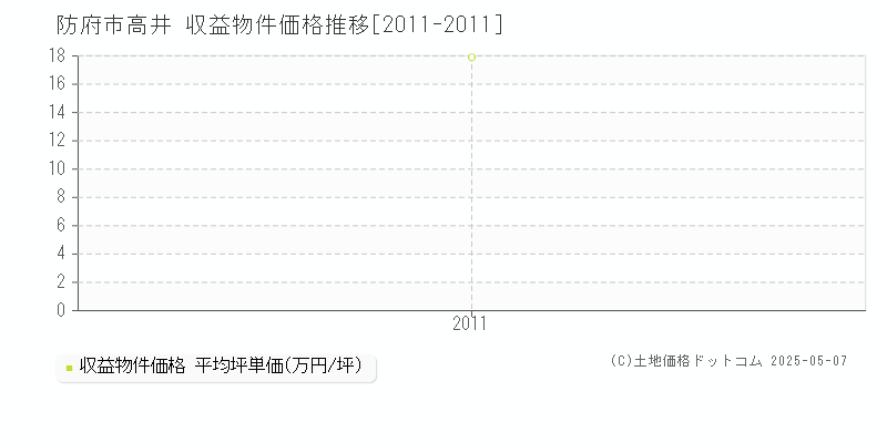 高井(防府市)の収益物件価格推移グラフ(坪単価)[2011-2011年]