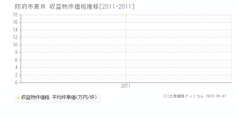 防府市高井のアパート価格推移グラフ 