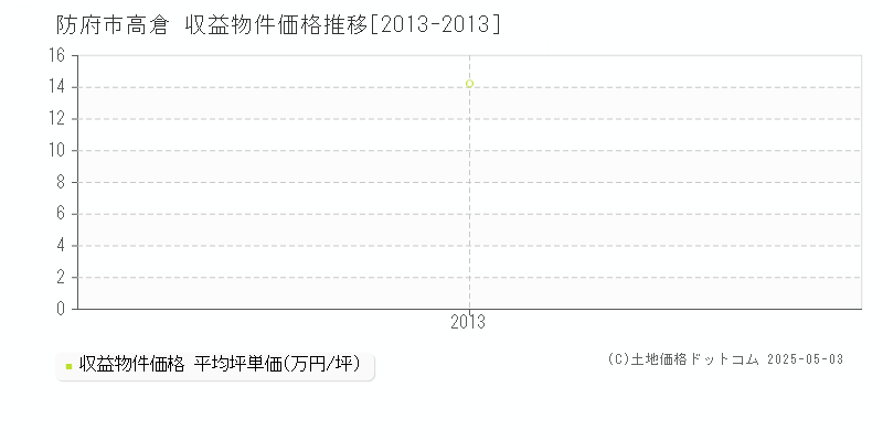 高倉(防府市)の収益物件価格推移グラフ(坪単価)[2013-2013年]