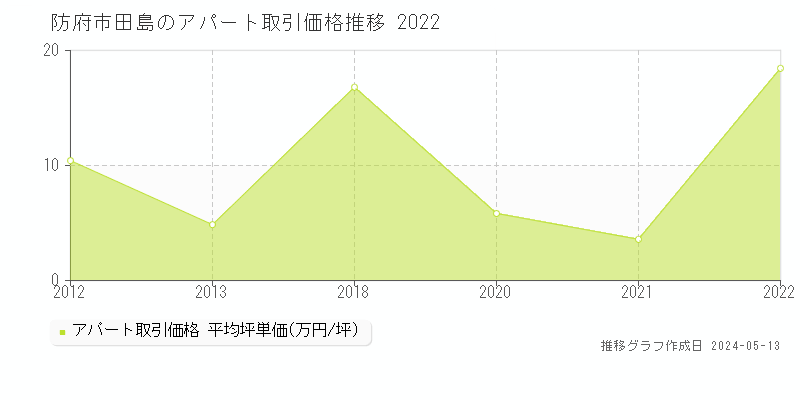 防府市田島の収益物件取引事例推移グラフ 