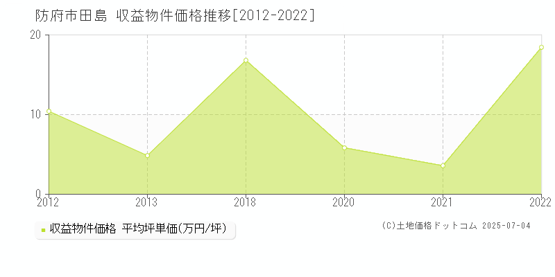 田島(防府市)の収益物件価格推移グラフ(坪単価)[2012-2022年]