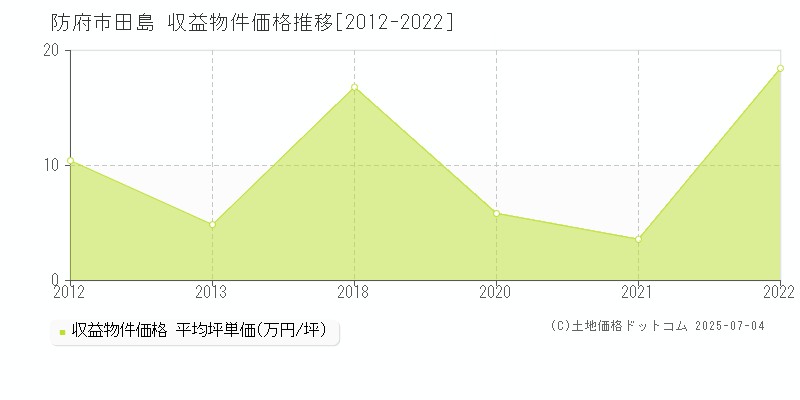 防府市田島の収益物件取引事例推移グラフ 