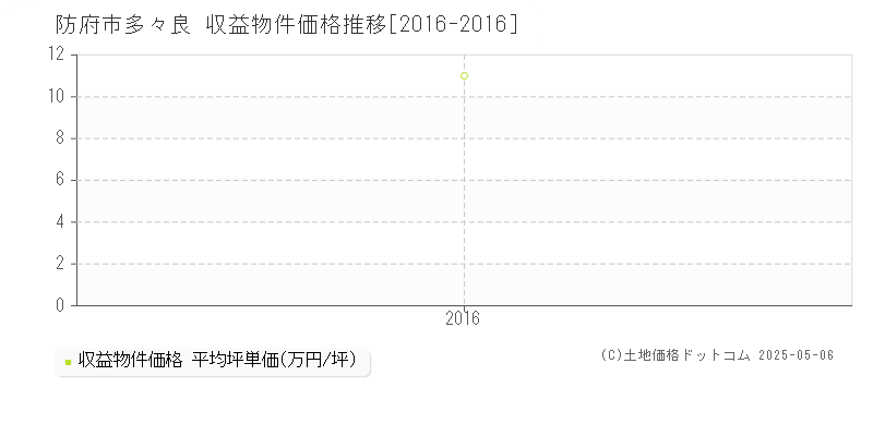 多々良(防府市)の収益物件価格推移グラフ(坪単価)[2016-2016年]
