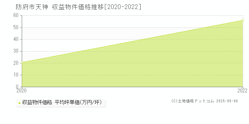 天神(防府市)の収益物件価格推移グラフ(坪単価)[2020-2022年]